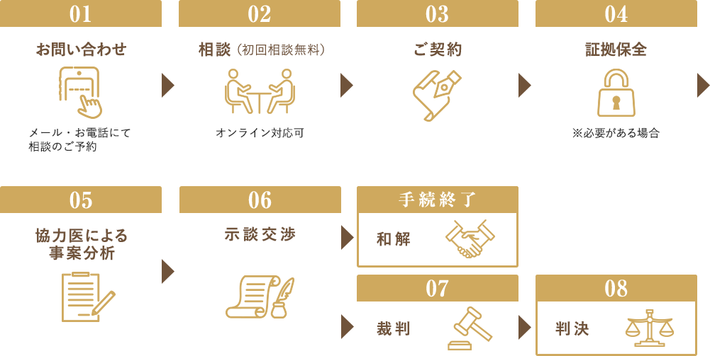 ご相談・ご契約の流れ