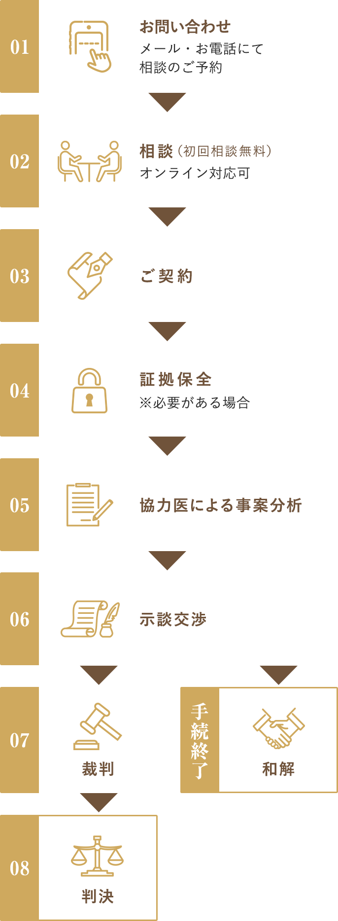 ご相談・ご契約の流れ